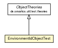 Package class diagram package EnvironmentIdObjectTest