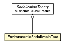 Package class diagram package EnvironmentIdSerializableTest