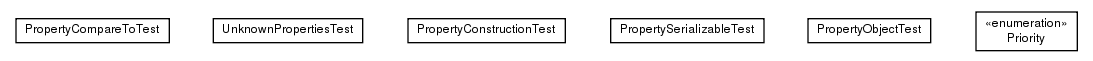 Package class diagram package test.de.smartics.properties.api.config