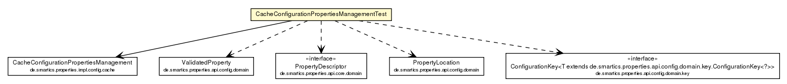 Package class diagram package CacheConfigurationPropertiesManagementTest