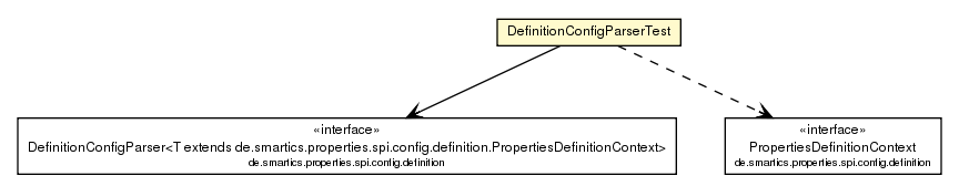 Package class diagram package DefinitionConfigParserTest