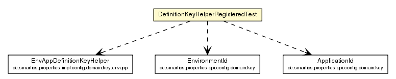 Package class diagram package DefinitionKeyHelperRegisteredTest