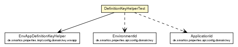 Package class diagram package DefinitionKeyHelperTest