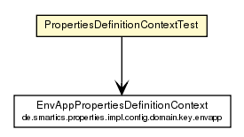 Package class diagram package PropertiesDefinitionContextTest