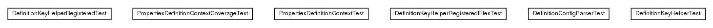 Package class diagram package test.de.smartics.properties.spi.config.definition