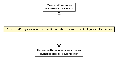 Package class diagram package PropertiesProxyInvocationHandlerSerializableTestWithTestConfigurationProperties