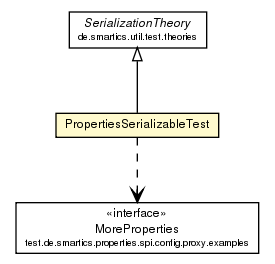 Package class diagram package PropertiesSerializableTest