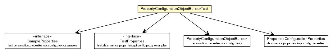 Package class diagram package PropertyConfigurationObjectBuilderTest