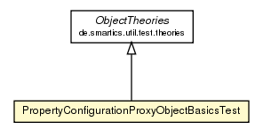 Package class diagram package PropertyConfigurationProxyObjectBasicsTest