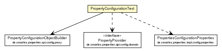 Package class diagram package PropertyConfigurationTest