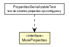 Package class diagram package MoreProperties