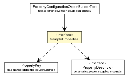 Package class diagram package SampleProperties