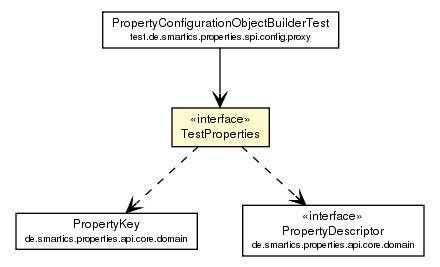 Package class diagram package TestProperties