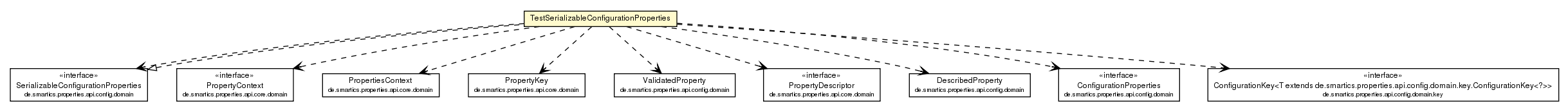 Package class diagram package TestSerializableConfigurationProperties