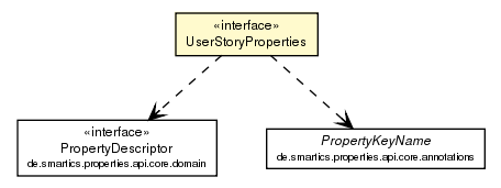 Package class diagram package UserStoryProperties