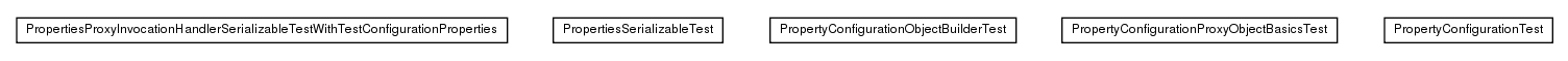 Package class diagram package test.de.smartics.properties.spi.config.proxy