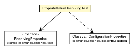 Package class diagram package PropertyValueResolvingTest