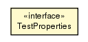 Package class diagram package PropertyValueSecurityTest.TestProperties