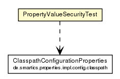 Package class diagram package PropertyValueSecurityTest