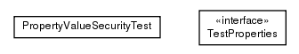 Package class diagram package test.de.smartics.properties.spi.config.security