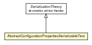 Package class diagram package AbstractConfigurationPropertiesSerializableTest