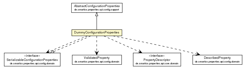 Package class diagram package DummyConfigurationProperties