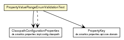 Package class diagram package PropertyValueRangeEnumValidationTest