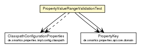 Package class diagram package PropertyValueRangeValidationTest