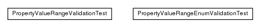 Package class diagram package test.de.smartics.properties.spi.config.validation