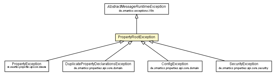 Package class diagram package PropertyRootException