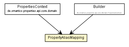 Package class diagram package PropertyAliasMapping