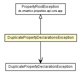 Package class diagram package DuplicatePropertyDeclarationsException