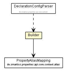 Package class diagram package PropertiesContext.Builder