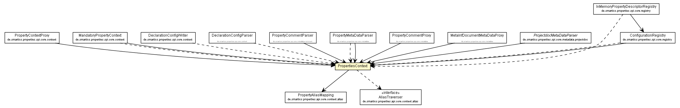 Package class diagram package PropertiesContext
