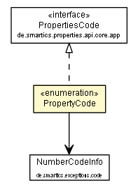 Package class diagram package PropertyCode