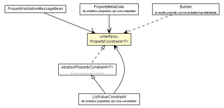 Package class diagram package PropertyConstraint