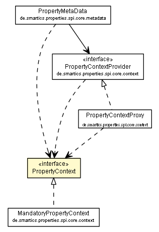 Package class diagram package PropertyContext