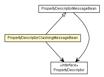 Package class diagram package PropertyDescriptorClashingMessageBean