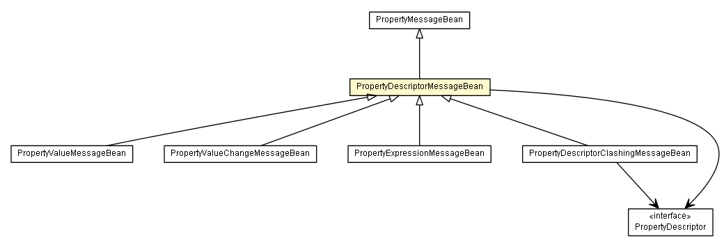 Package class diagram package PropertyDescriptorMessageBean