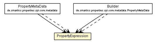 Package class diagram package PropertyExpression