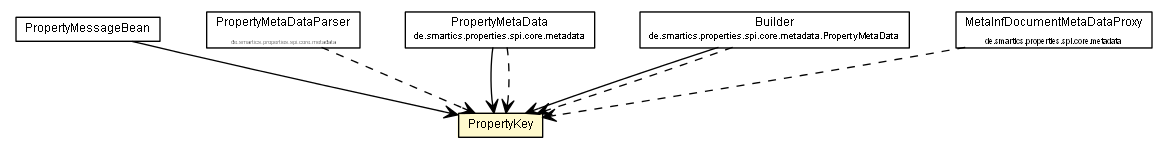 Package class diagram package PropertyKey