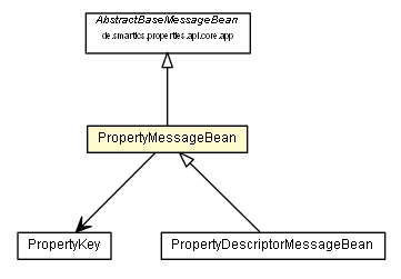 Package class diagram package PropertyMessageBean