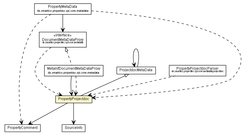 Package class diagram package PropertyProjectdoc