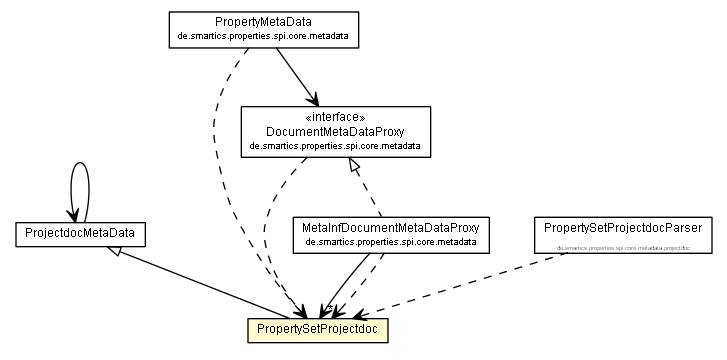 Package class diagram package PropertySetProjectdoc