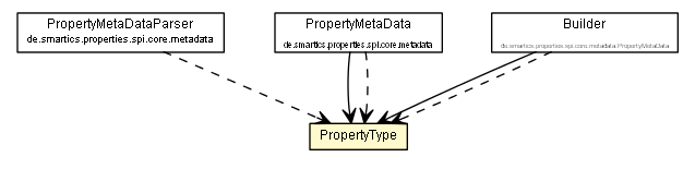 Package class diagram package PropertyType