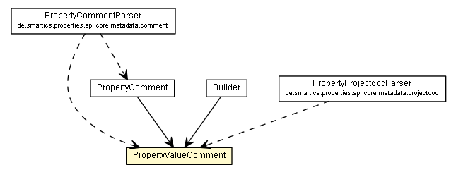 Package class diagram package PropertyValueComment