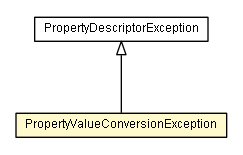 Package class diagram package PropertyValueConversionException