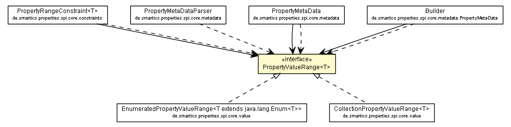 Package class diagram package PropertyValueRange