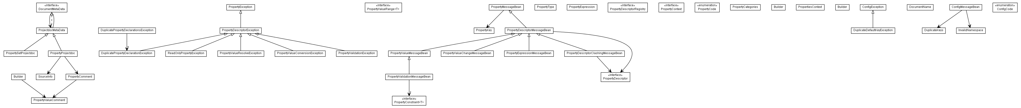 Package class diagram package de.smartics.properties.api.core.domain