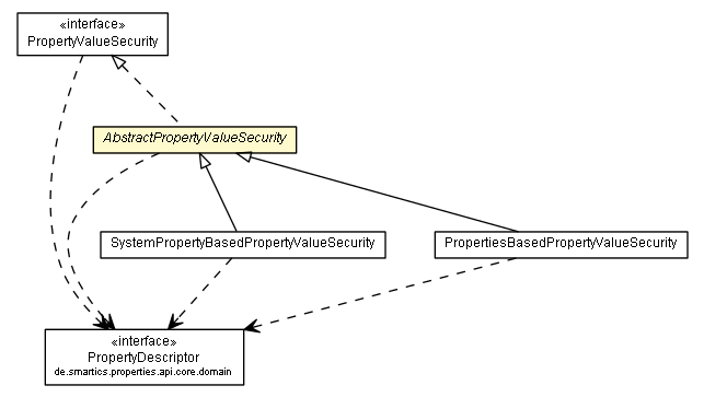 Package class diagram package AbstractPropertyValueSecurity